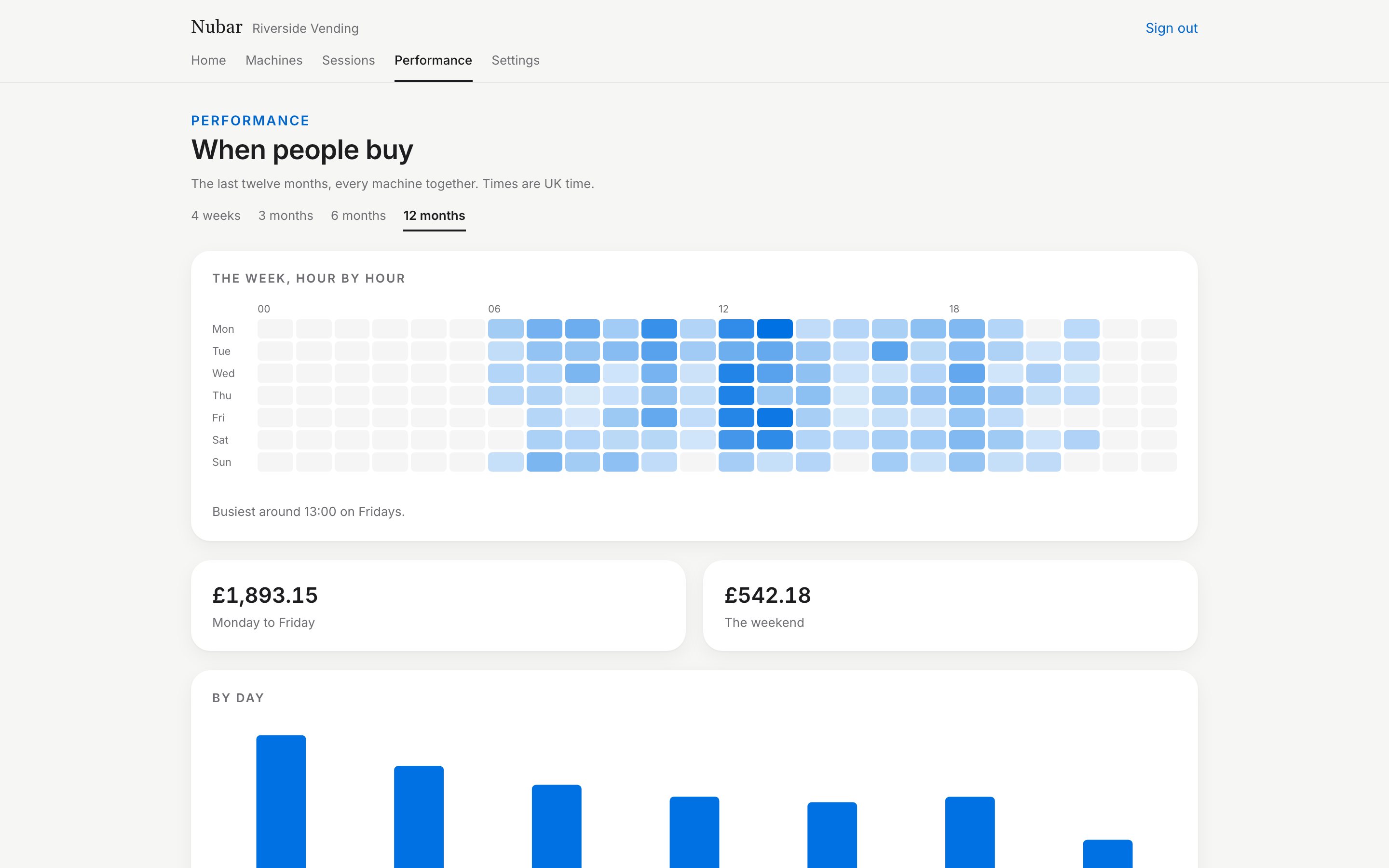 The week as a heatmap on a laptop: seven days by twenty-four hours, the busy hours in deeper blue, over a chosen range from four weeks to twelve months.