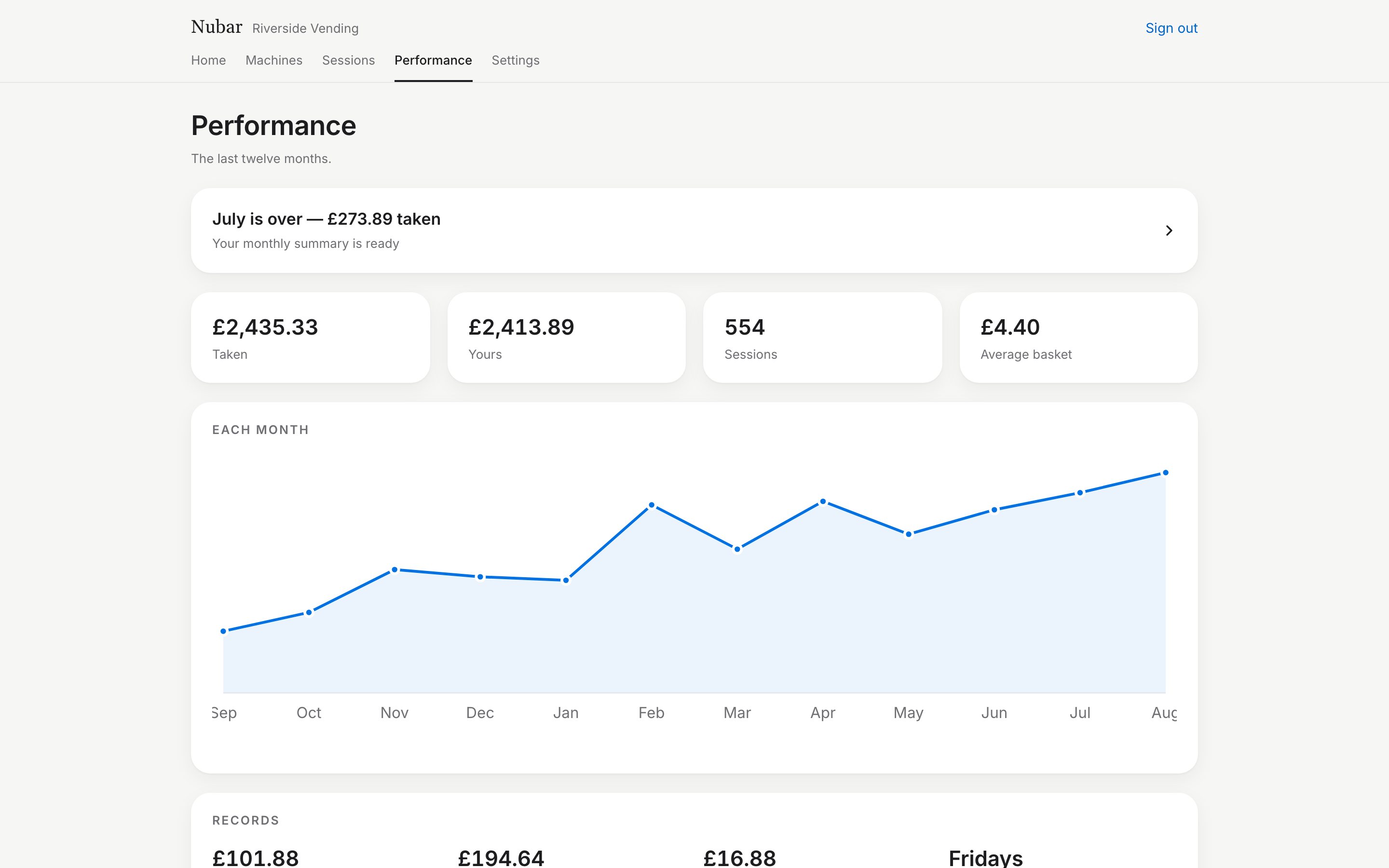 The performance page on a laptop: twelve months of takings as a line, headline figures, and a banner offering July's monthly summary.